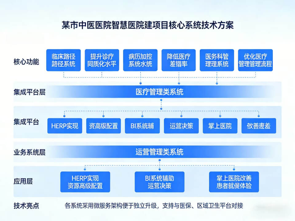 某市中医医院智慧医院建设项目投标技术方案-全747页下载