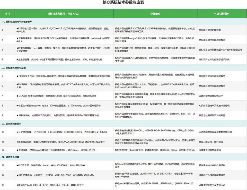 某市中医医院智慧医院建设项目投标技术方案-全747页下载