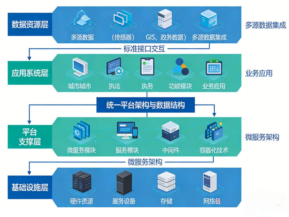 2026 新型智慧城管一体化建设实施方案 - 全956页
