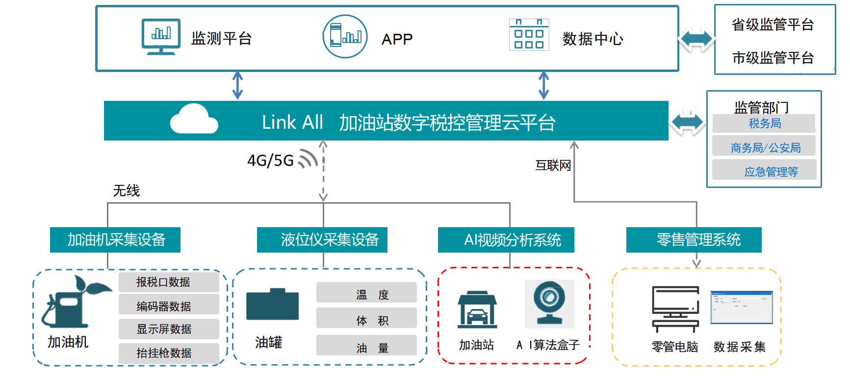 以数治税 智管油站｜山东邦牛税控软硬件一体化方案，筑牢成品油全链条监管防线